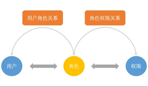 聊聊RBAC权限系统设计与实现