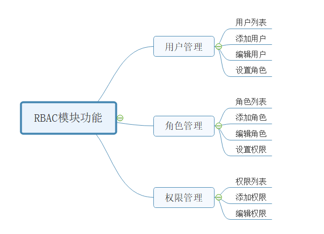 RBAC模块功能