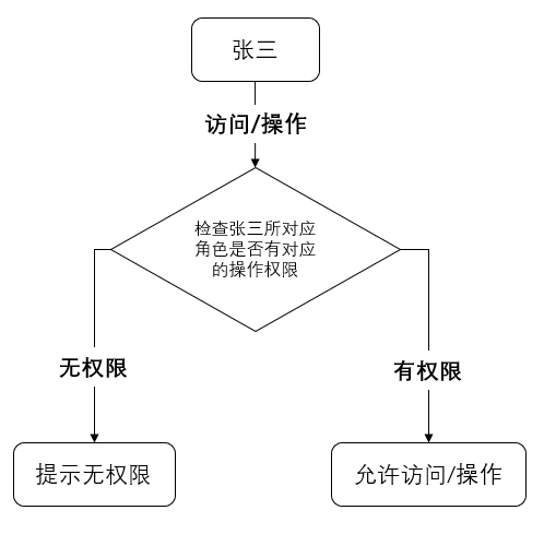 RBAC流程